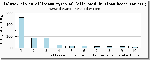 folic acid in pinto beans folate, dfe per 100g